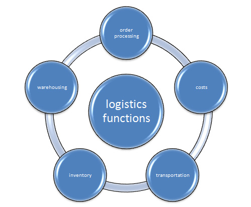 logistics management functions pdf ppt fig3 diagrams