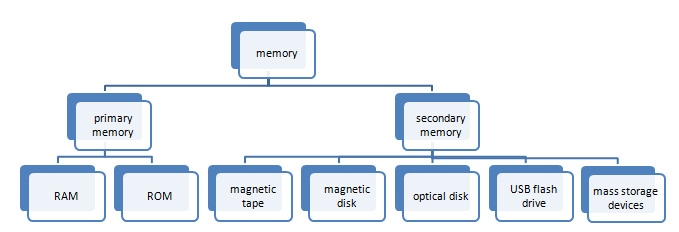 Download Computer Memory Ppt Pdf Presentation