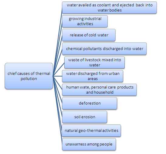 Ppt On Thermal Pollution