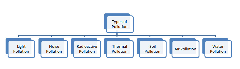 types of pollution images