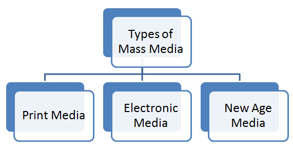 types of media