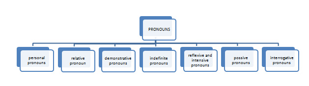 Free Download Pronouns PPT And PDF