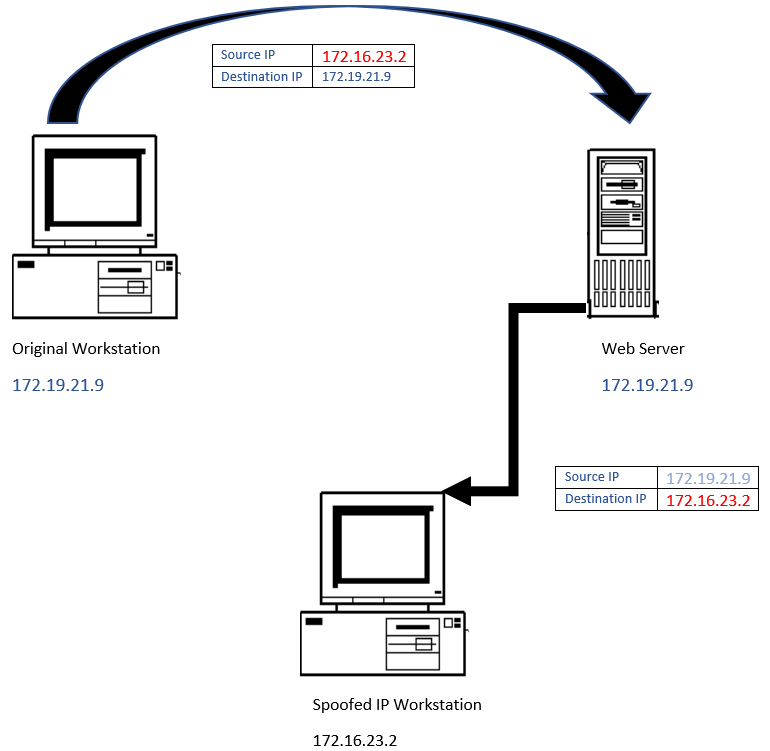 Spoofed IP Workstation