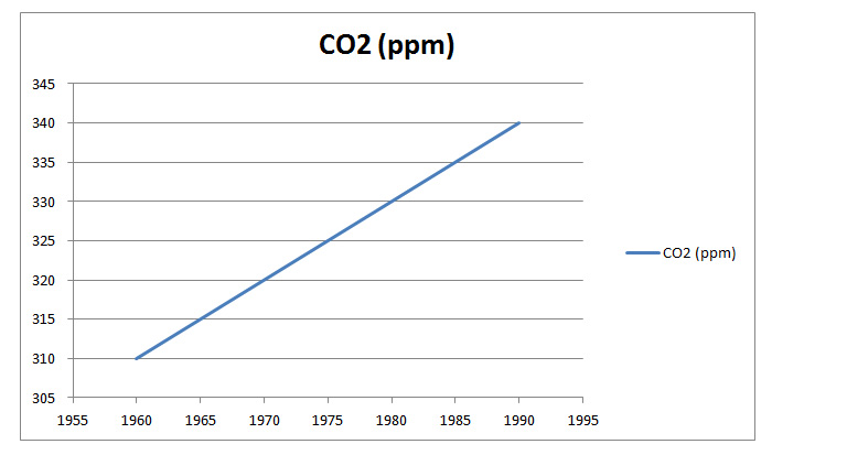concentration of carbon dioxide 