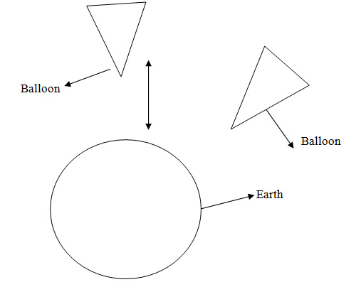 Position of Balloons above