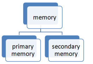 computer memory ppt presentation