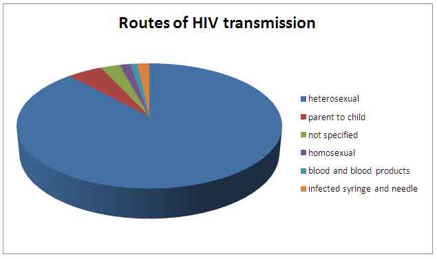 Routes-of-HIV-transmission