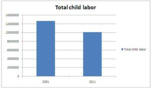 CHILD LABOUR IN INDIA PPT with PDF