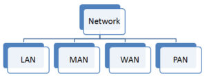 LAN MAN WAN PPT | PDF Report| Presentation