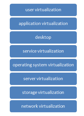 Levels of Virtualization